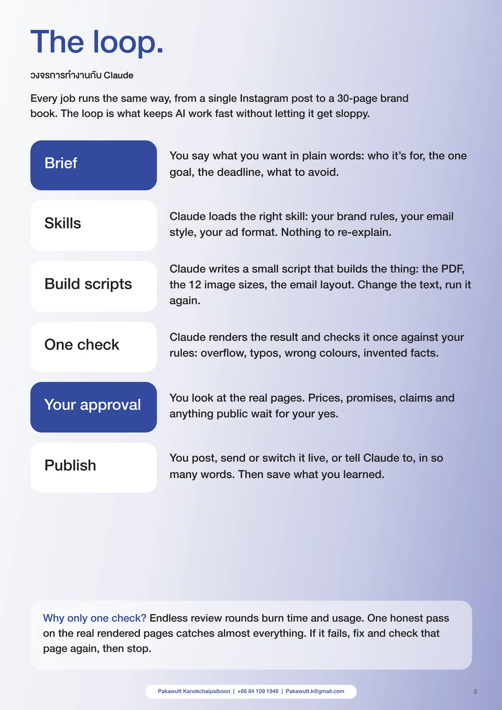 The loop page: brief, skills, build scripts, one check, approval, publish