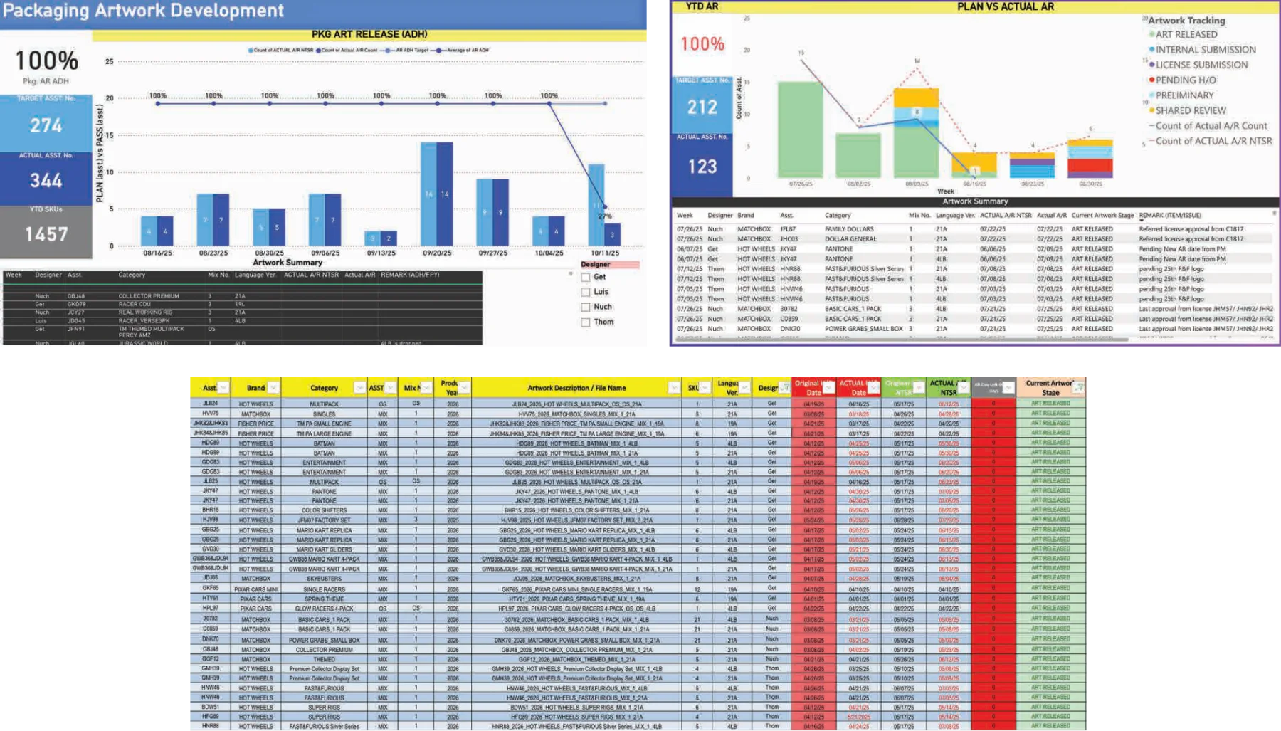 Power BI dashboard and Excel tracker for packaging development